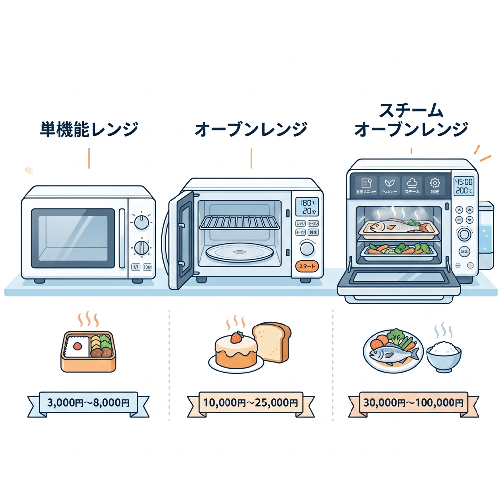 電子レンジのタイプ比較（単機能・オーブンレンジ・スチームオーブンレンジ）