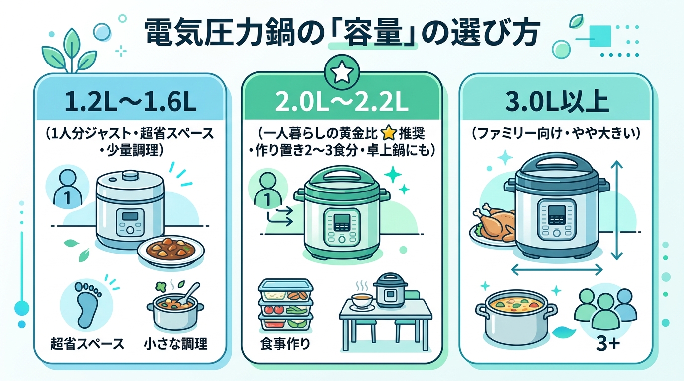 電気圧力鍋の容量の選び方｜1.2L vs 2.0L〜2.2L vs 3.0L以上