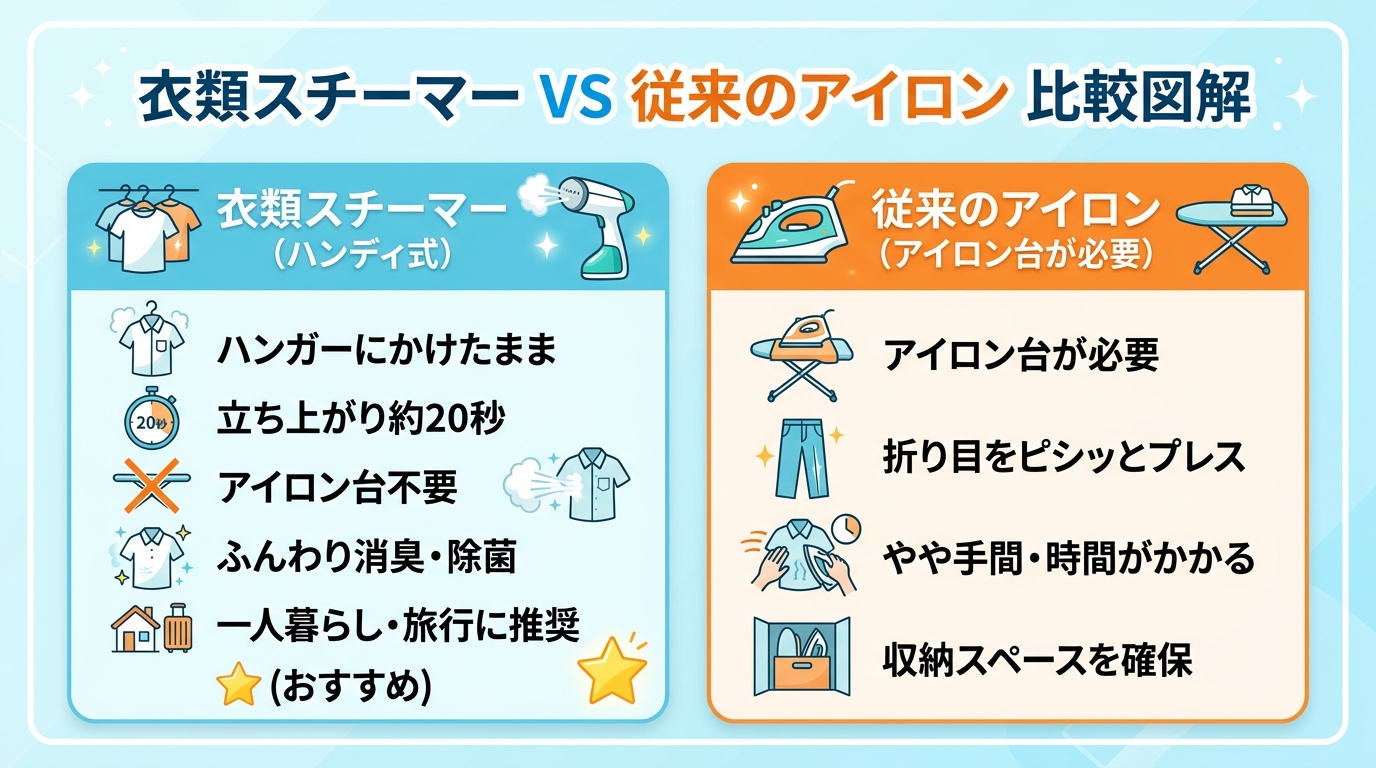 衣類スチーマーと従来のアイロンの比較図解｜一人暮らしにはハンディスチーマーがおすすめ